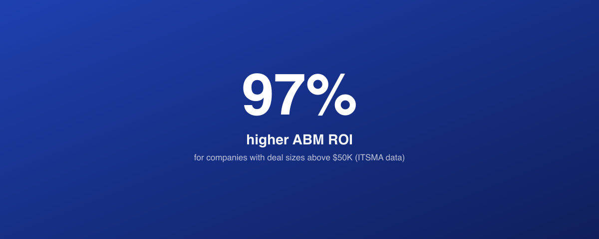 ITSMA data showing ABM ROI 97% higher than other marketing approaches for deals above $50K