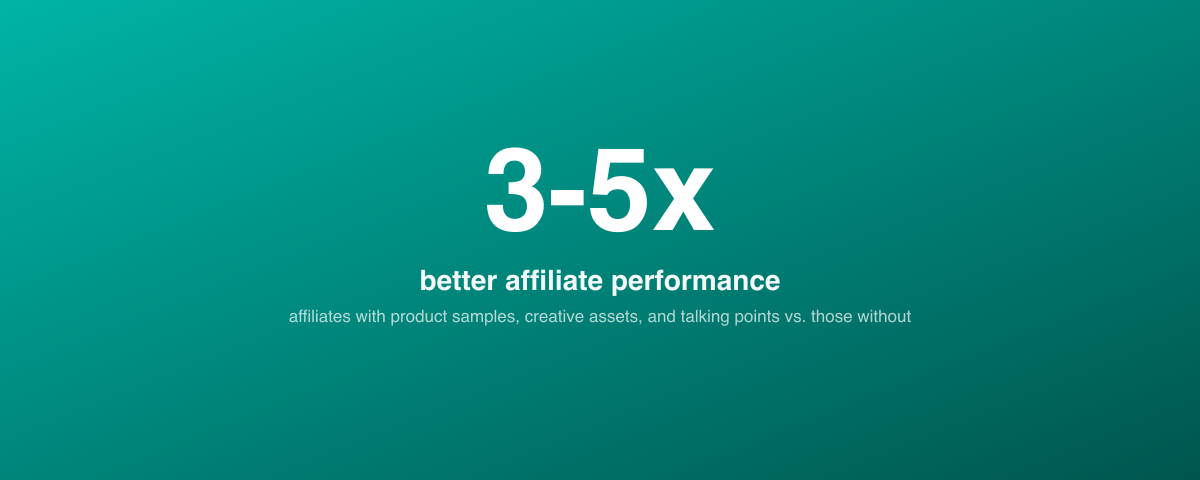 Affiliate performance multiplier when creators have product samples, assets, and talking points vs. those without