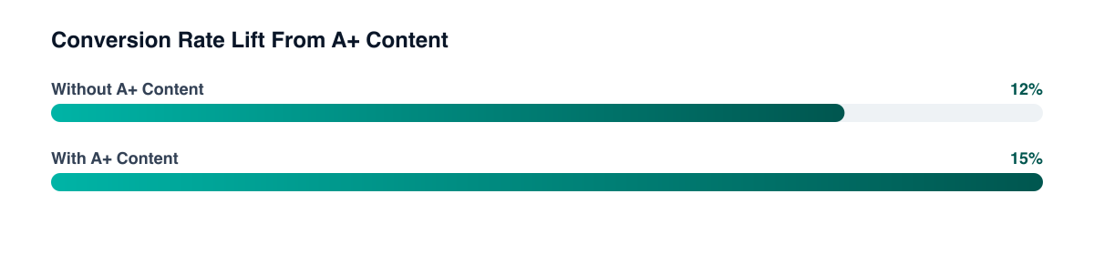 Amazon listing conversion rate example before and after adding A+ content: 12% to 15%