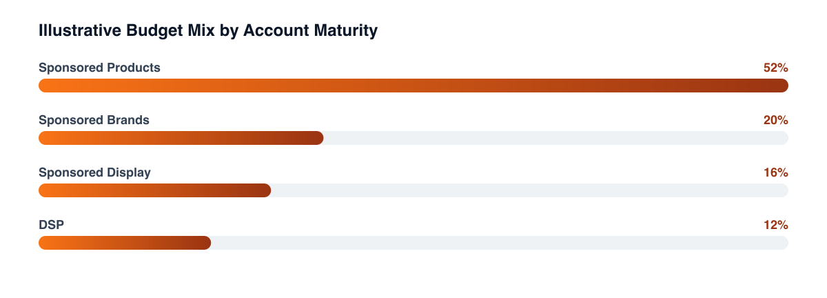 How marketplace ad budget typically matures