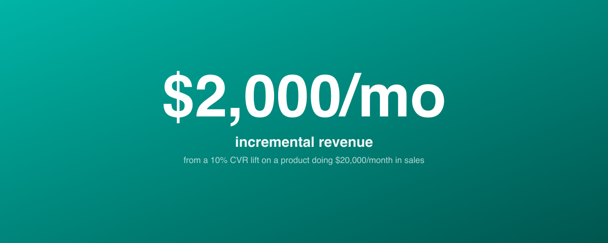 Incremental monthly revenue from a 10% conversion rate lift on a $20,000/month Amazon listing