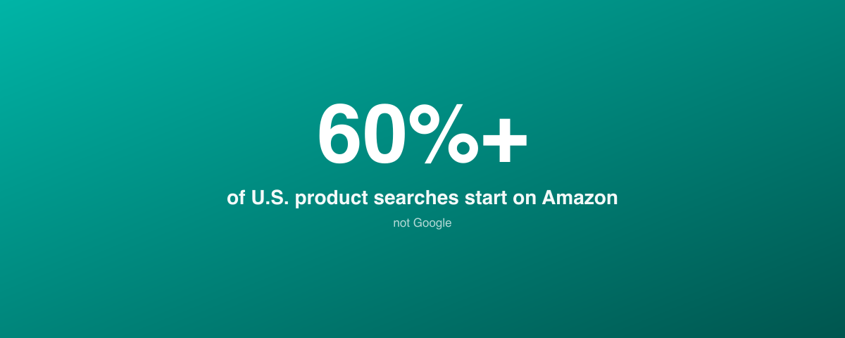 Over 60% of U.S. product searches start on Amazon rather than Google