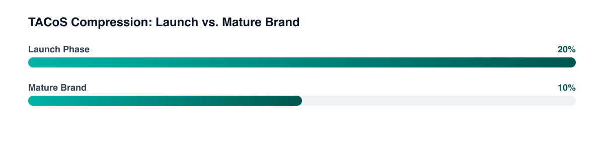 TACoS compression from 15-20% at launch to 8-12% at brand maturity