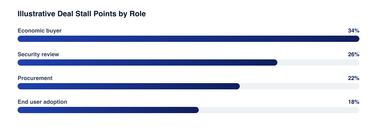 Where B2B deals typically stall by committee role