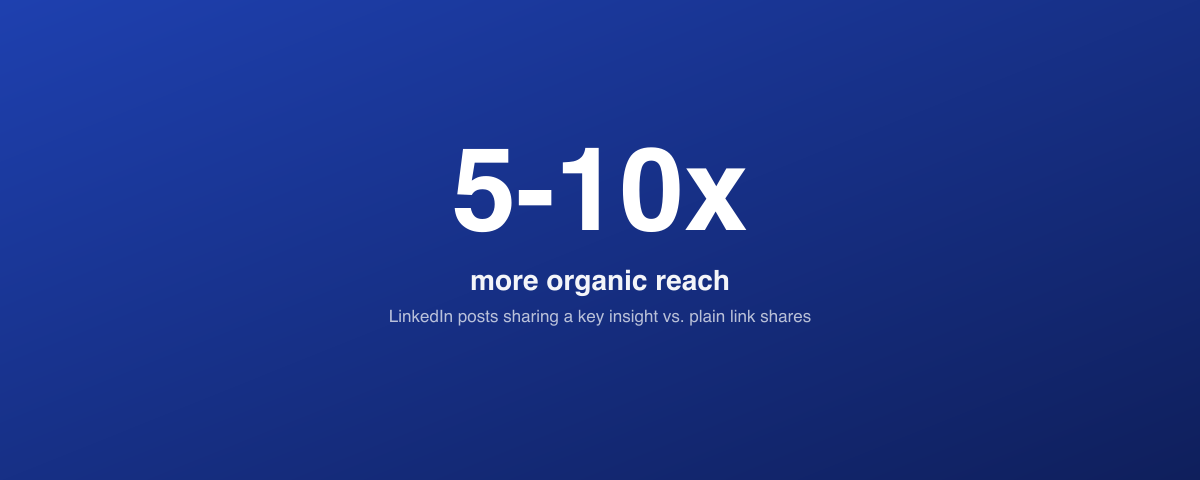 Organic reach multiplier for LinkedIn posts sharing an insight vs. plain link shares