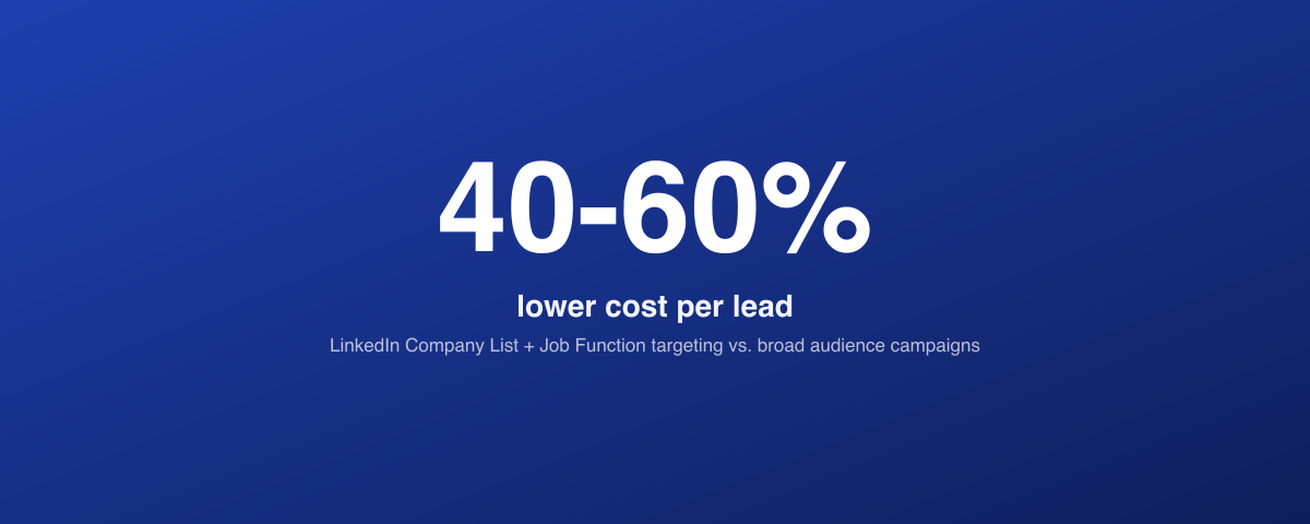 LinkedIn Company List + Job Function targeting produces 40-60% lower cost per lead than broad audience campaigns