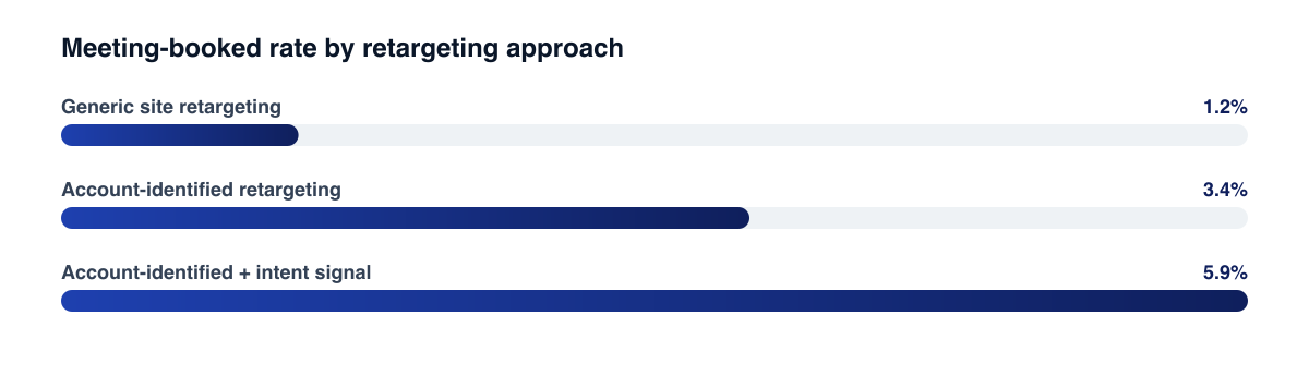 Account-based retargeting: conversion lift by targeting precision