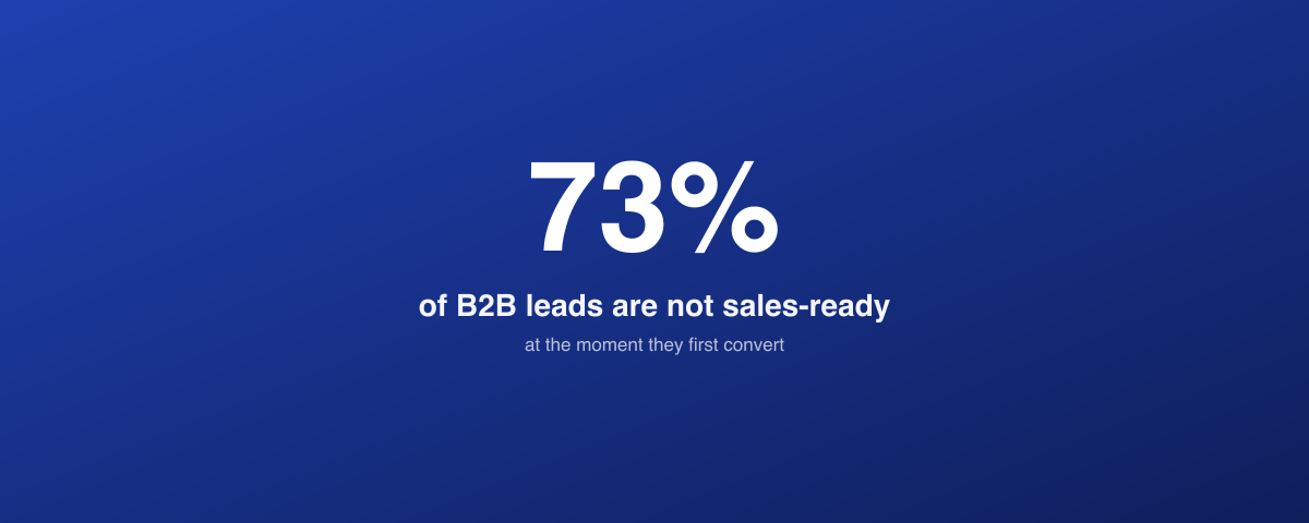 73% of B2B leads are not sales-ready at the moment they first convert
