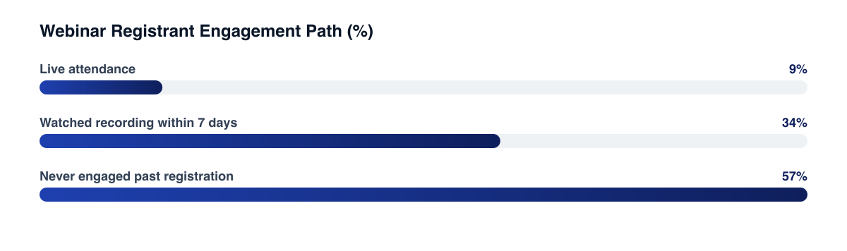 Where webinar registrants actually engage with the content