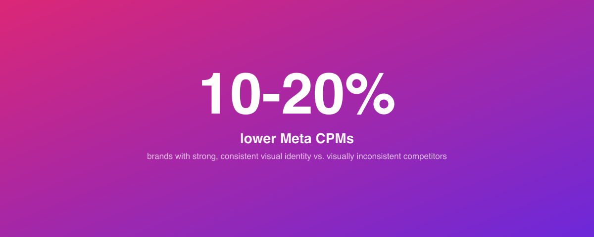 Impact of strong, consistent visual brand identity on Meta CPMs