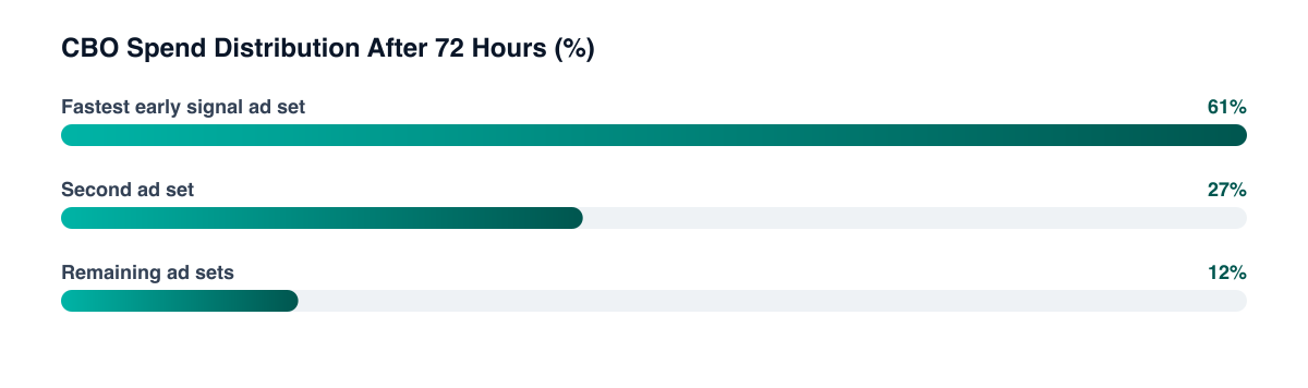 Ad set spend distribution under CBO after 72 hours