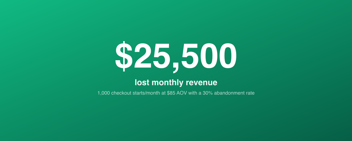 Monthly revenue lost to checkout abandonment for a store with 1,000 checkout starts and $85 AOV