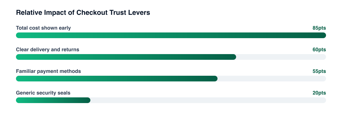 Typical relative impact of checkout trust levers