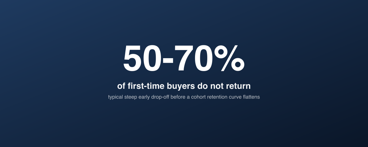 Typical first-time buyer churn within 60 days of first purchase