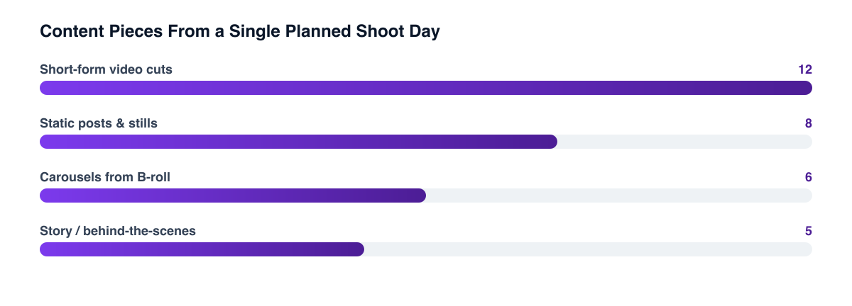 What one well-planned shoot day typically yields