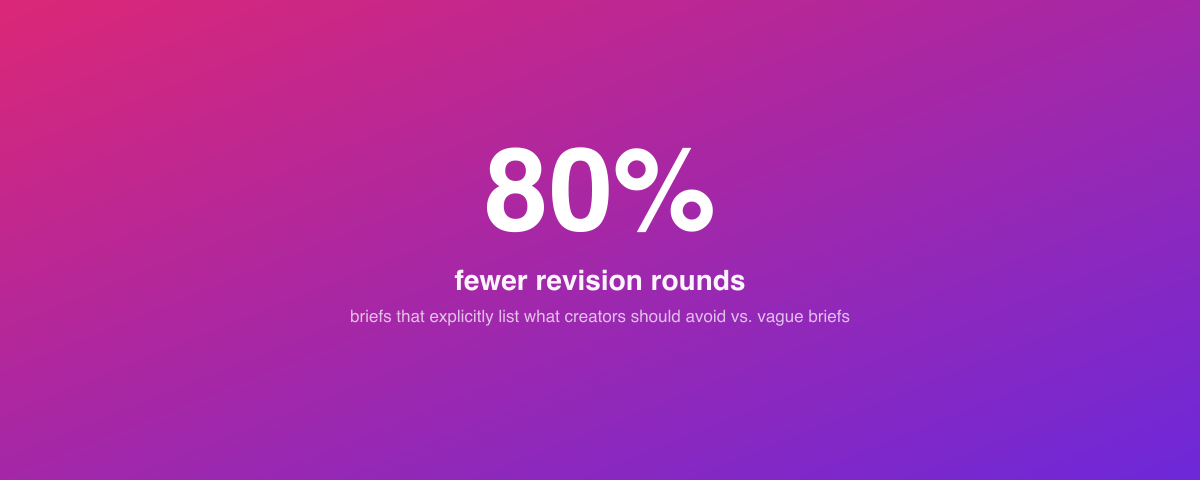 Effect of a clear what-not-to-do section on creator brief revision rounds