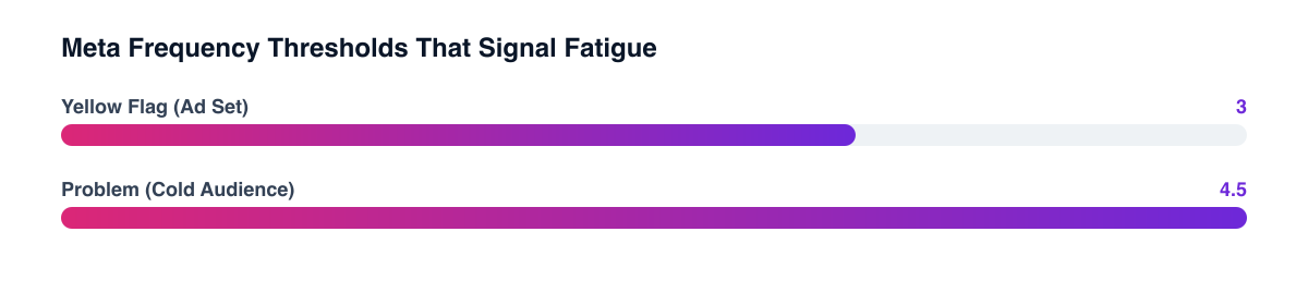 Meta ad frequency thresholds that signal creative fatigue: yellow-flag level vs. serious-problem level