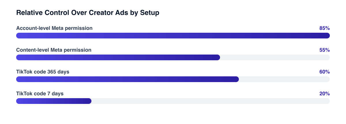 Typical differences in how creator-handle ads are controlled