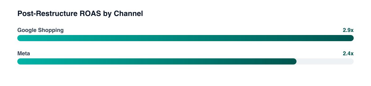 Post-restructure ROAS by channel: Google Shopping at 2.9x, Meta at 2.4x, both on a clean attribution model