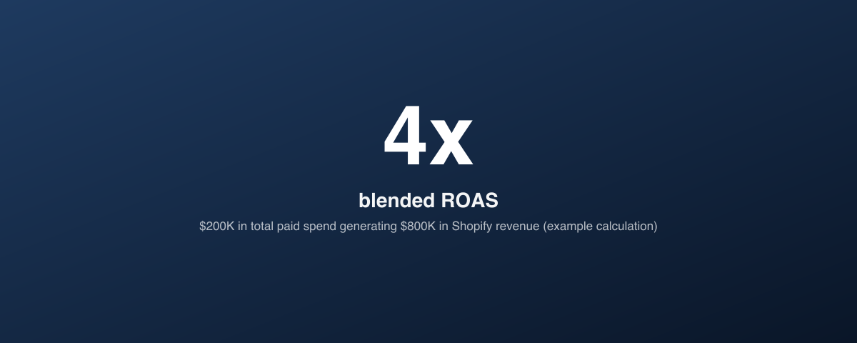 Example blended ROAS calculation: $200K in total paid spend against $800K in revenue