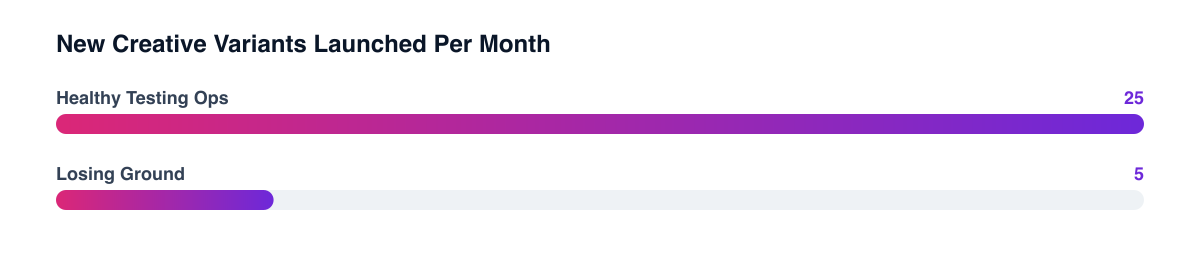 Monthly creative variant volume: healthy testing operations vs. brands losing ground
