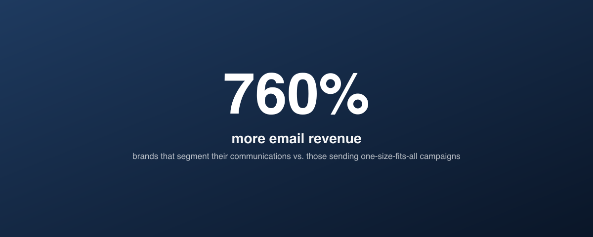 Revenue lift from segmented email communications versus one-size-fits-all campaigns