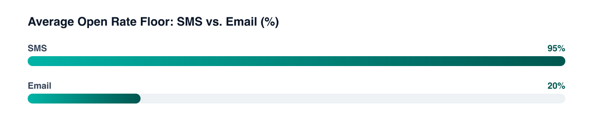 Average open rate floor: SMS versus email marketing