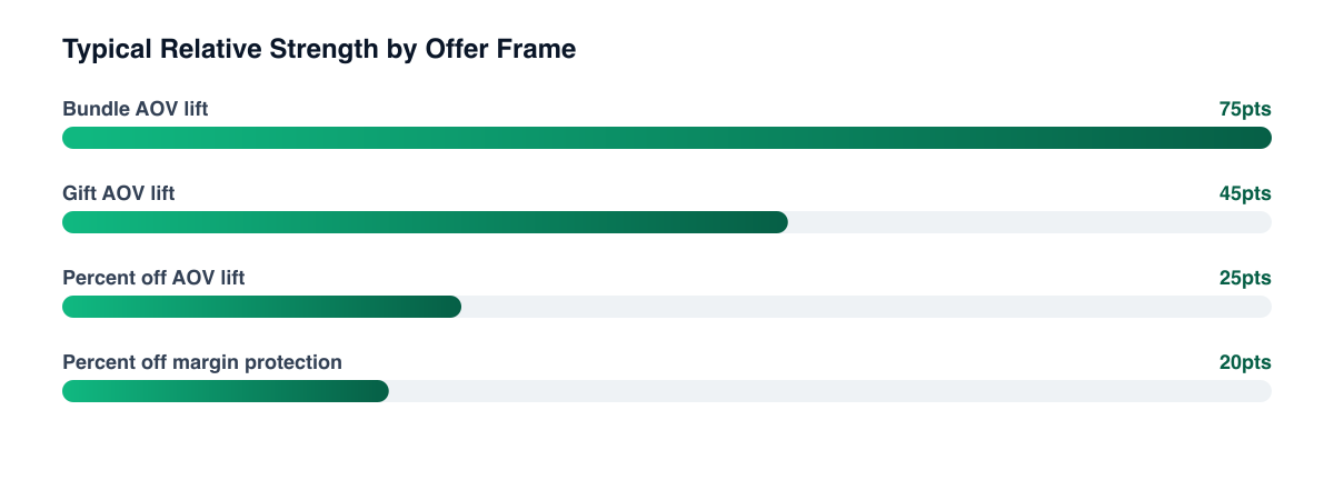 Typical relative effect of offer frames on margin and order value