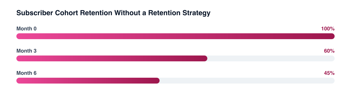 Subscriber cohort retention without a durable value proposition: 100% at sign-up, down to 60% by month three, and 45% by month six