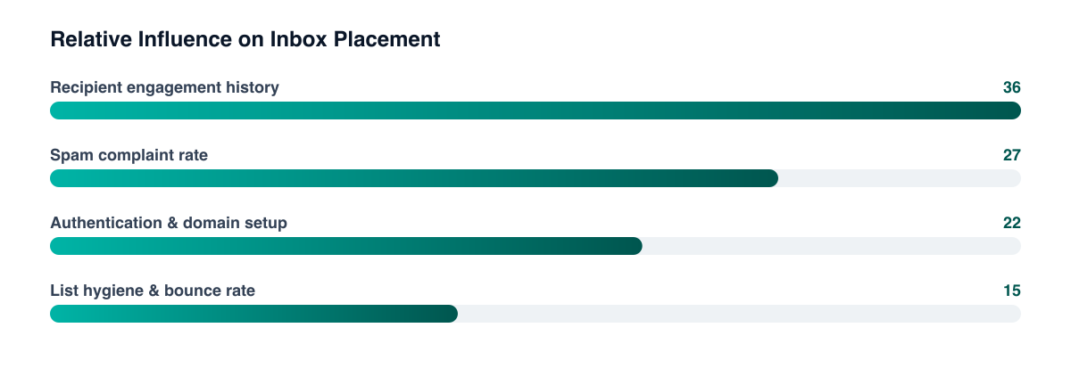 What typically drives inbox placement
