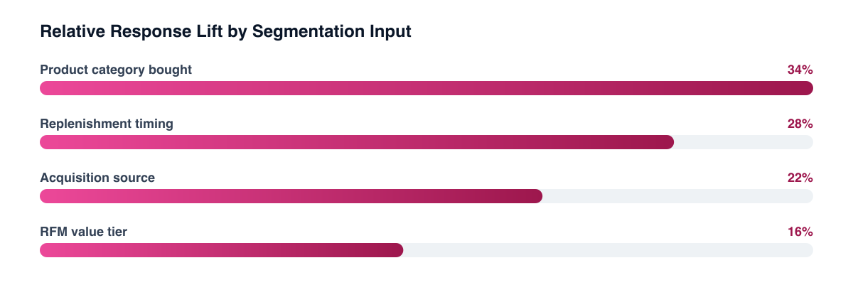 What typically drives response lift in a mature email programme