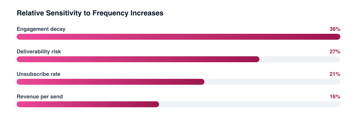 What typically declines first as send frequency rises