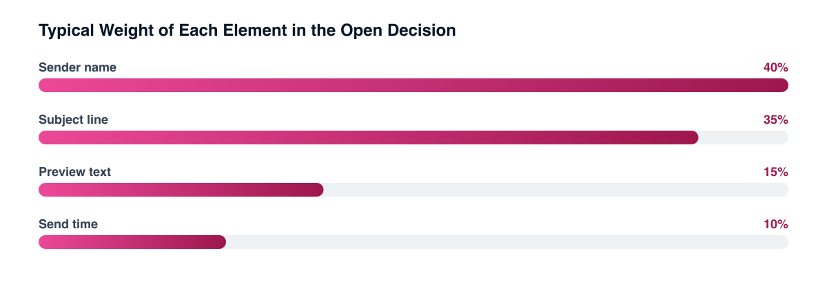 Typical roles of inbox elements in the open decision