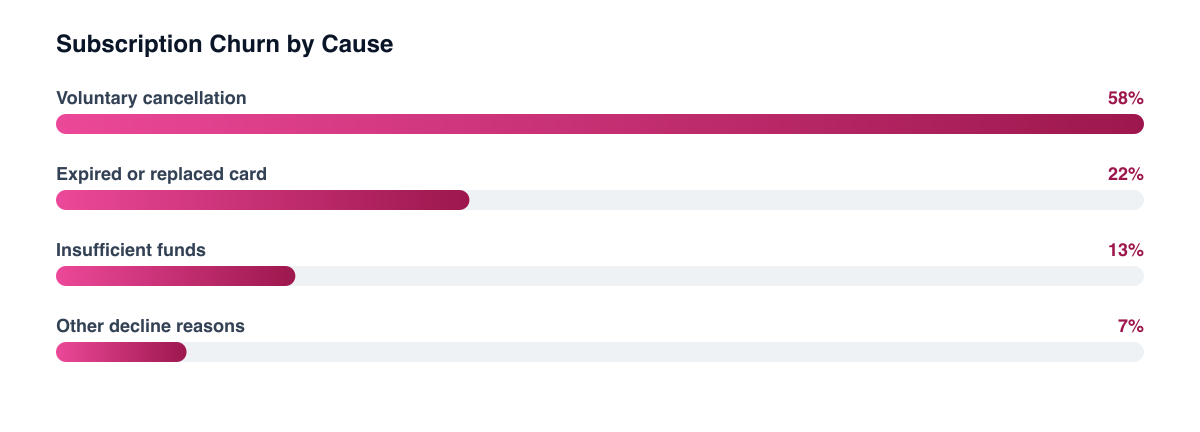 Typical split of subscription churn by cause
