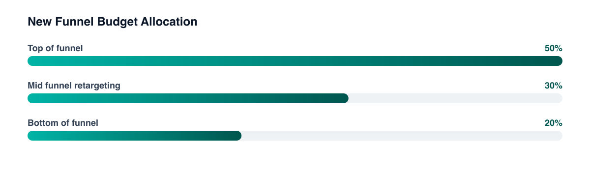 New funnel budget allocation after restructure: 50% top-of-funnel, 30% mid-funnel retargeting, 20% bottom-of-funnel