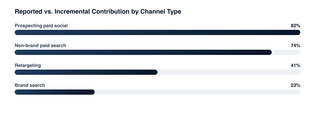 What a geo holdout typically reveals about reported vs. incremental contribution