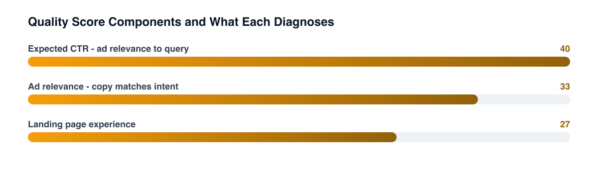The three components Quality Score actually reports
