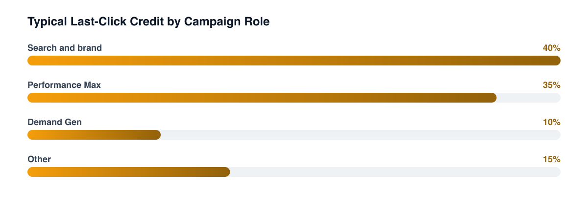 Typical share of conversions credited by last click, by campaign role