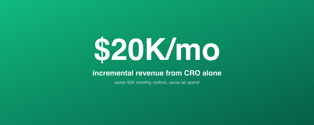 $20K per month in incremental revenue from CRO alone, on the same traffic and same ad spend