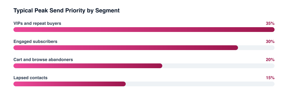 Typical share of holiday sends by segment type (illustrative)