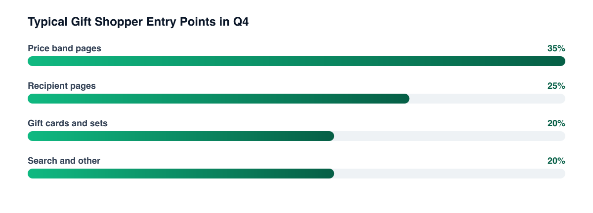 Typical share of gift-shopper entry points on a Q4 storefront (illustrative)