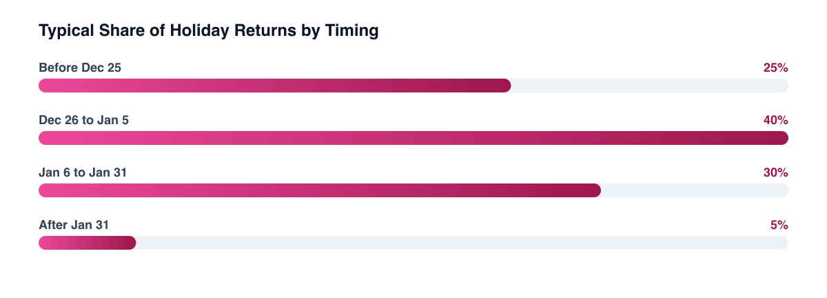 Typical shape of holiday returns by week after purchase (illustrative)