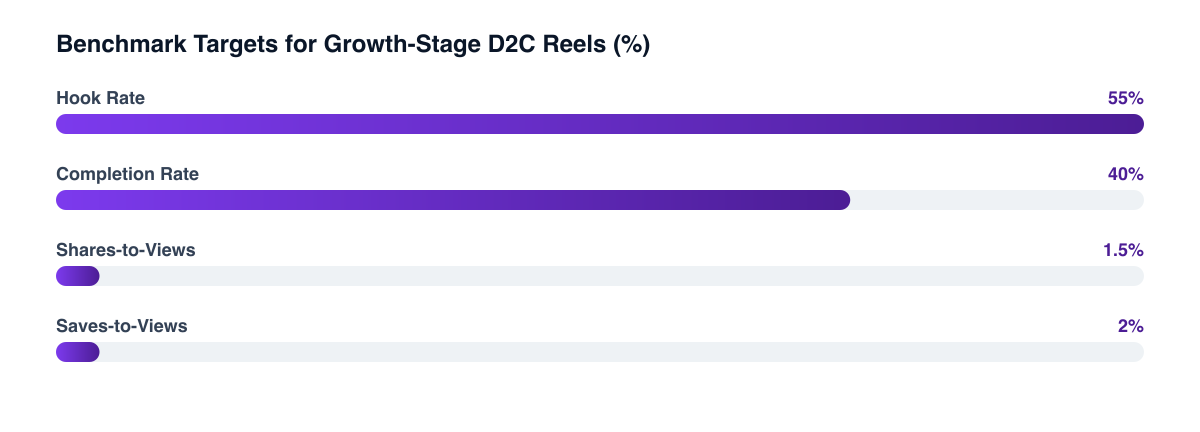 Benchmark targets for growth-stage D2C Reels: hook rate, completion rate, shares-to-views, and saves-to-views ratios