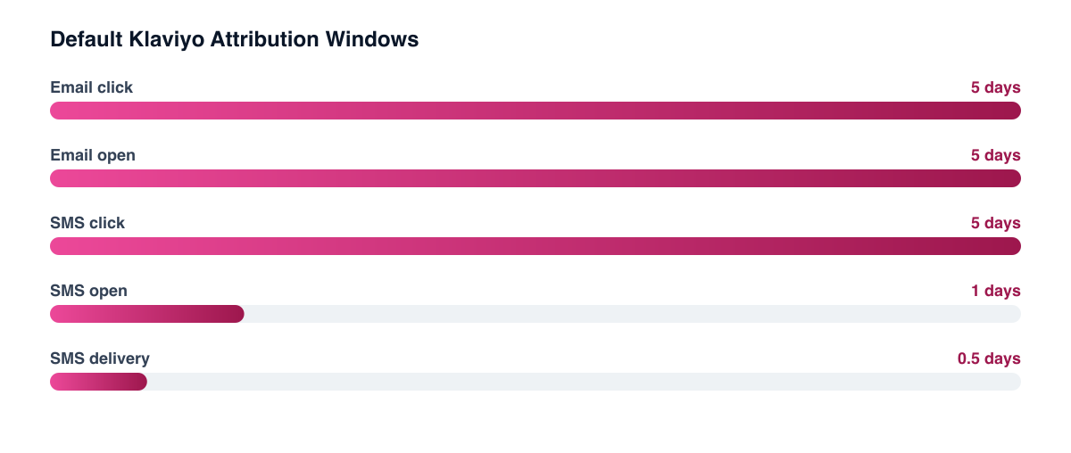 Klaviyo's default attribution lookback windows by message event, in days