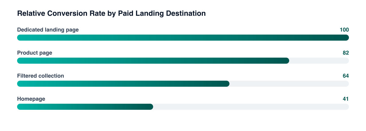 Typical conversion pattern by paid landing destination