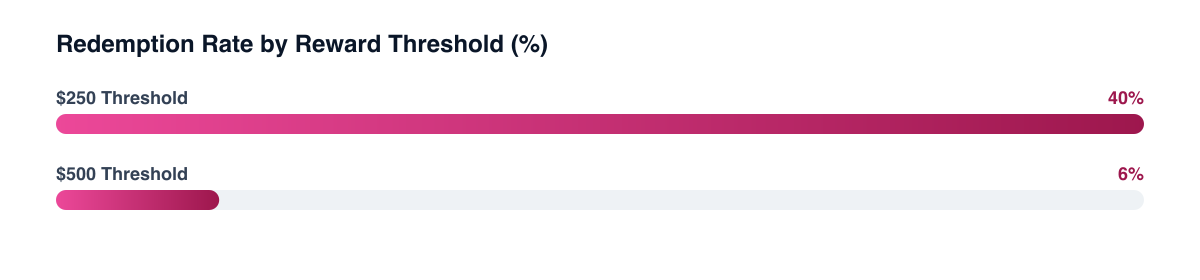 Redemption rate comparison: a $250 loyalty reward threshold redeemed by 40% of customers versus a $500 threshold redeemed by only 6%
