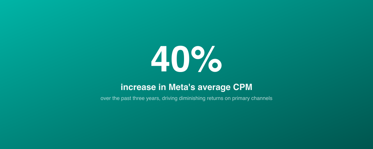 Meta's average CPM increase over the past three years, a key driver of diminishing returns at the defend-and-diversify stage