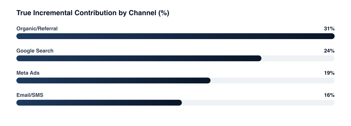 True incremental contribution by channel compared against platform-reported credit