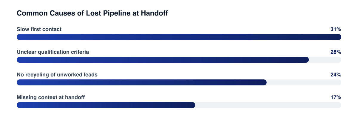 Where B2B leads are typically lost between marketing and sales
