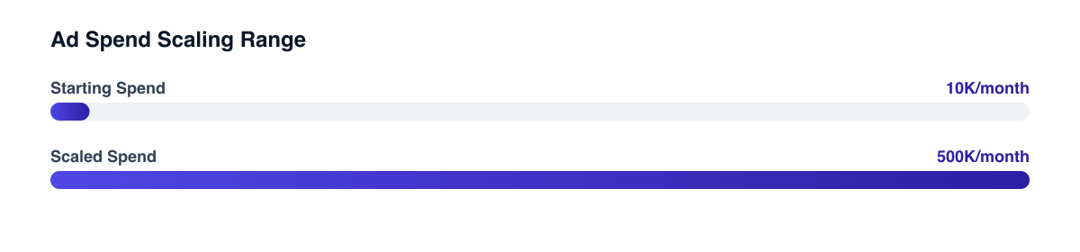 Meta ad spend range this playbook is built to scale D2C brands across, from $10K to $500K per month